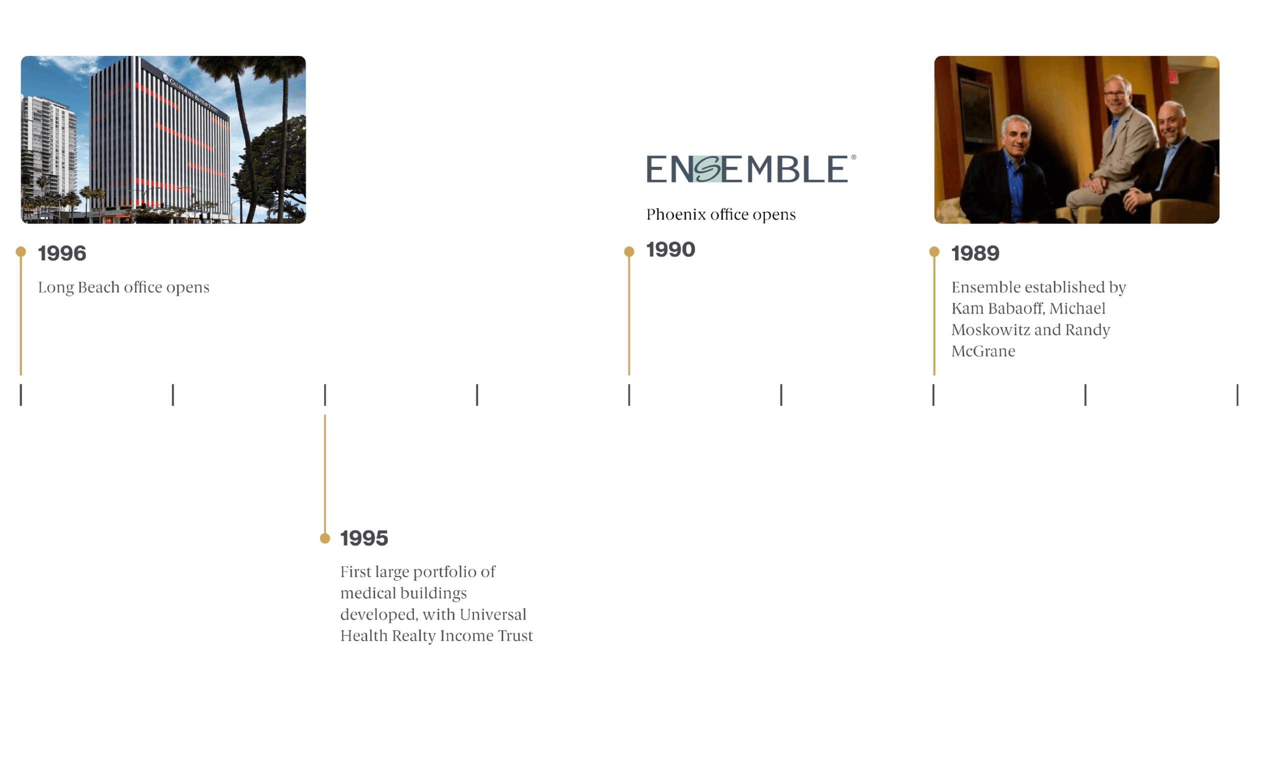 Ensemble Timeline